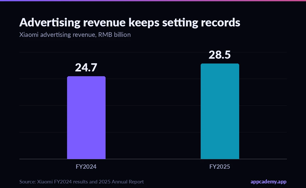 Bar chart: Xiaomi advertising revenue RMB 24.7 billion FY2024 rising to 28.5 billion FY2025