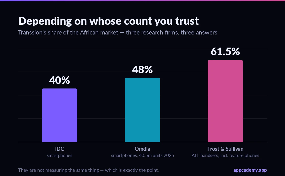 Bar chart: Transsion African market share reported as 40 percent by IDC, 48 percent by Omdia and 61.5 percent by Frost and Sullivan