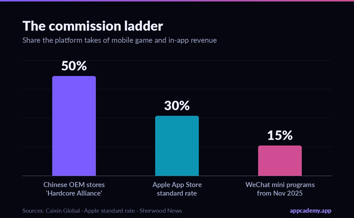 Bar chart comparing platform commission: Chinese OEM stores 50 percent, Apple 30 percent, WeChat mini programs 15 percent